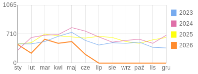 Wykres roczny blog rowerowy dornfeld.bikestats.pl